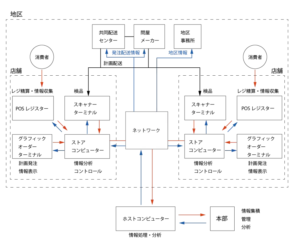 コンビニのネットワーク図