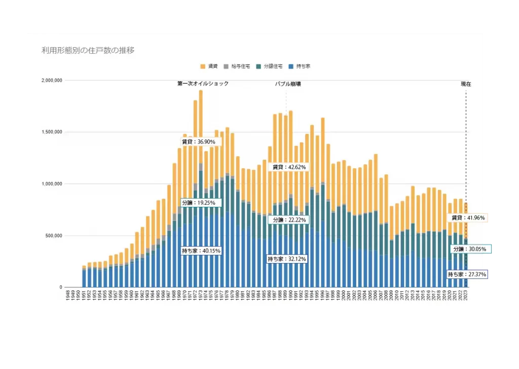 1951年から2023年までの 持ち家、賃貸住宅、分譲住宅の着工住戸数の推移