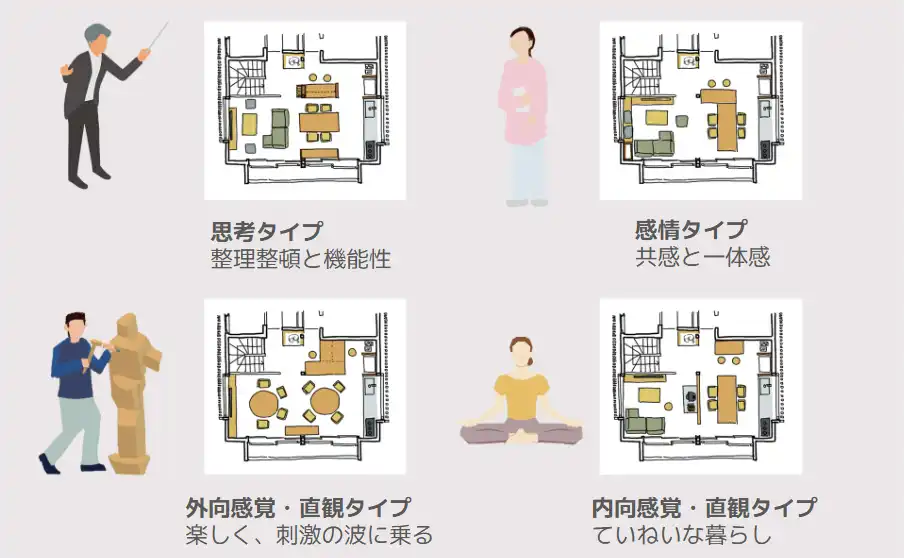 MBTI-間取りパターン