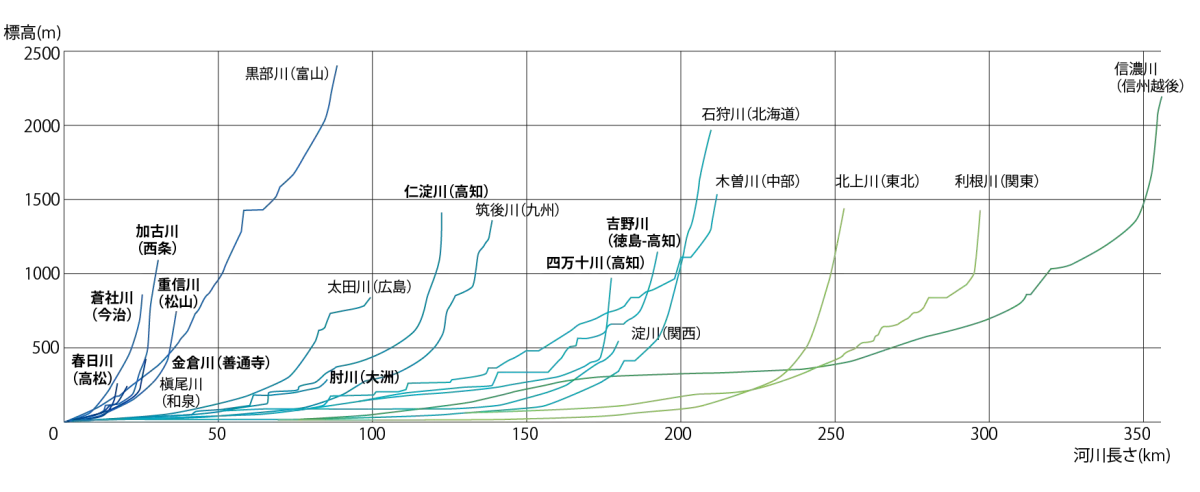 日本の河川比較
日本は国土のほとんどが山地で世界的に見ると河川勾配がきつく、その影響もあって水は軟水が多い。そのなかでも四国は四国山地を中心に急峻な地形が多く平野部は僅かなため、河川もまた急こう配になりやすく、特に愛媛県の海岸線の海と山の距離は近く、急な河川が多い