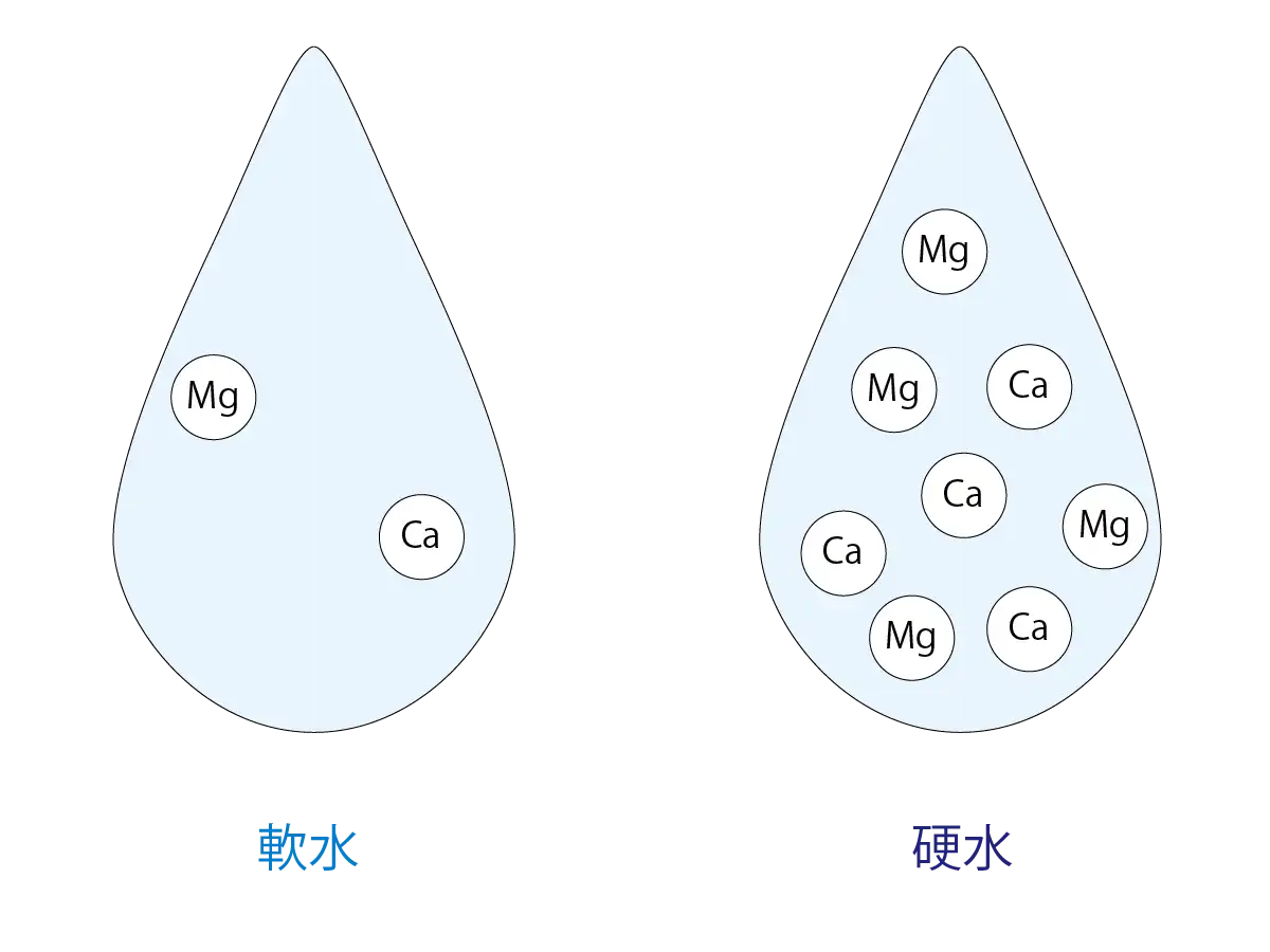 硬水と軟水の違い